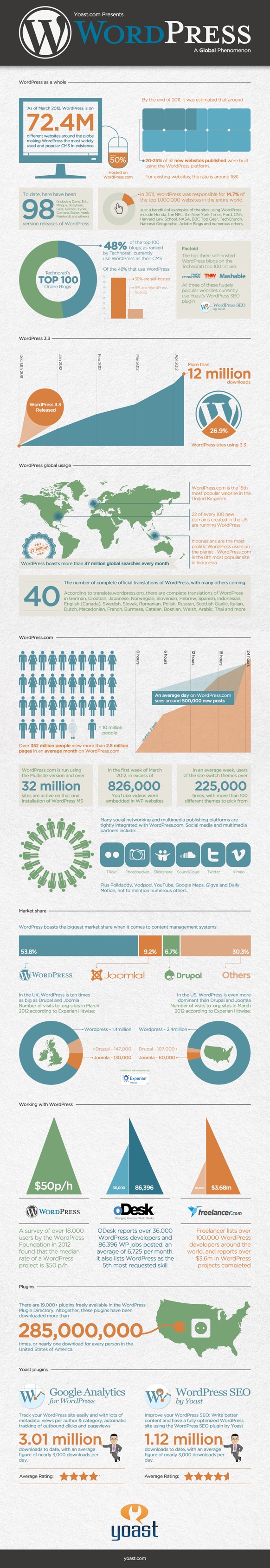 WordPress Stats infographic by Yoast