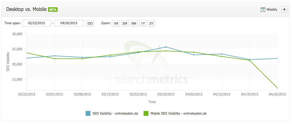 Mobile visibility onlinekosten.de takes a huge drop due to Mobilegeddon