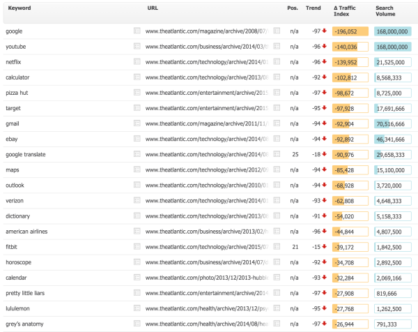 Keywords the Atlantic lost traffic for