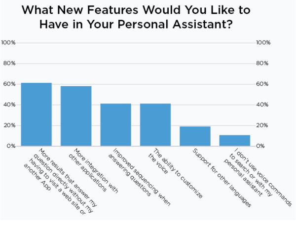 what new features would you like to have in your personal assistant