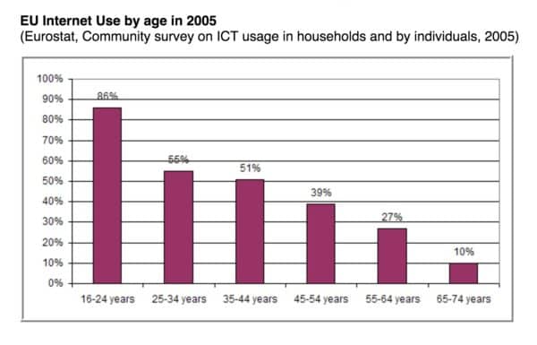 Eurostat 2005: Internet Use by age