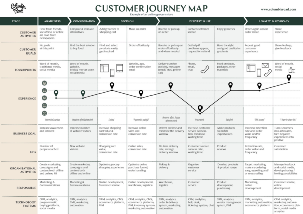 A customer journey map from Columbia Road