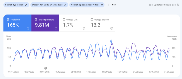 graph over time